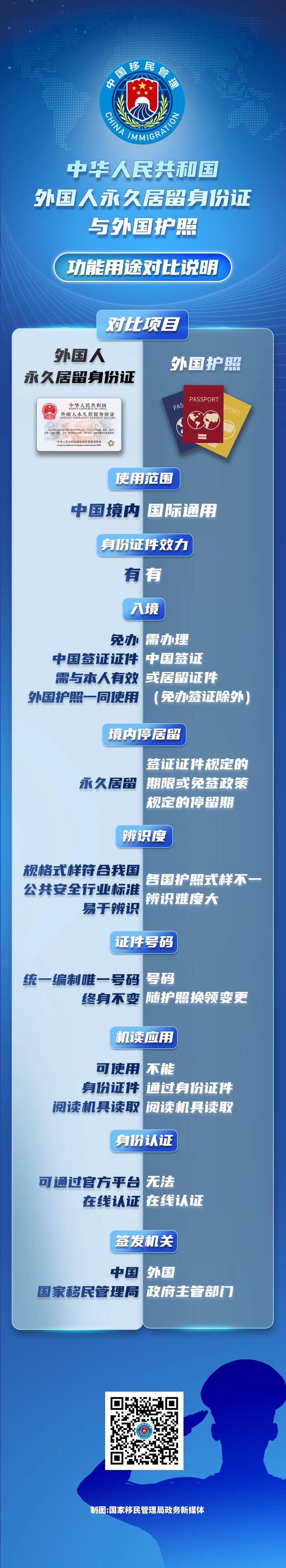 一图看懂！ 新版中华人民共和国外国人永久居留身份证与外国护照功能用途对比说明